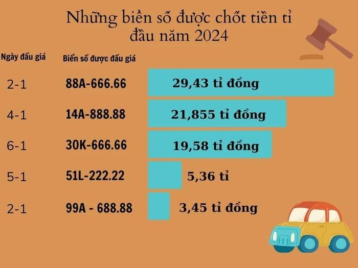 Đấu giá biển số xe ô tô \’nóng\’ trở lại