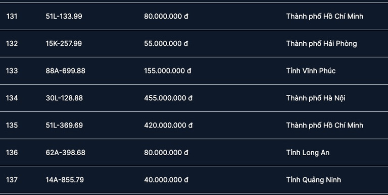 Đấu giá biển số chiều 9/1: Biển tứ quý 1 của Nam Định ế ẩm, không có ai trả giá